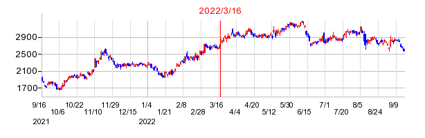 2022年3月16日 10:18前後のの株価チャート